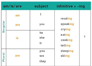 با حال استمراری آشنا شوید