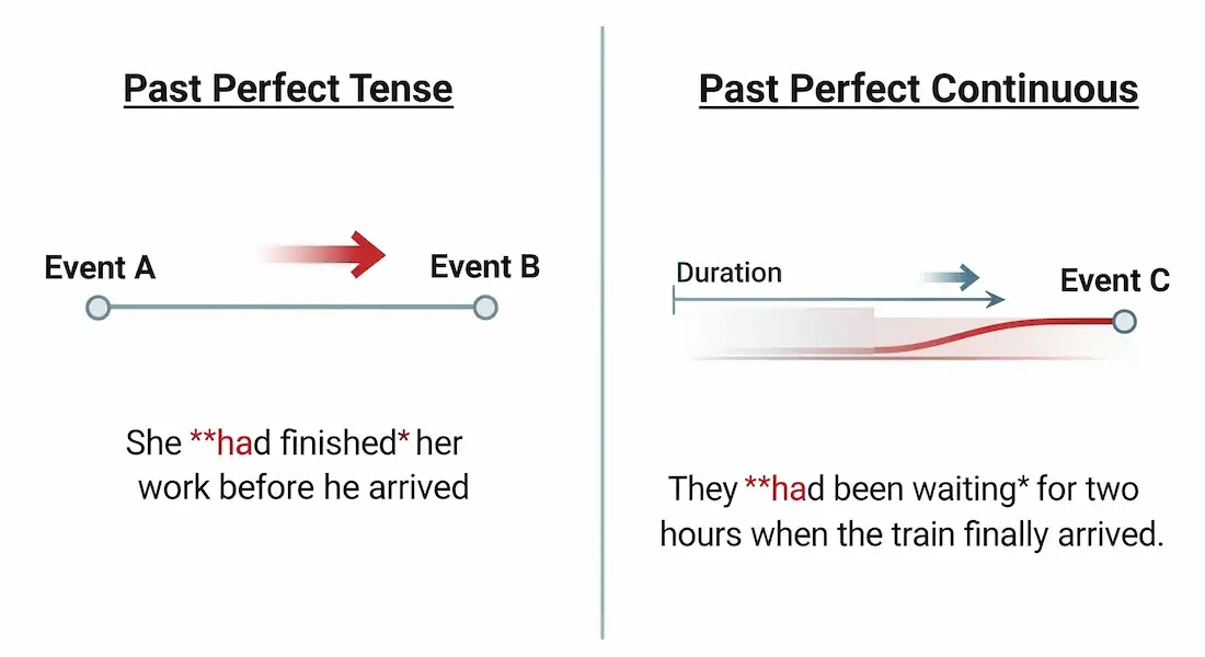 تفاوت گذشته کامل و گذشته کامل استمراری