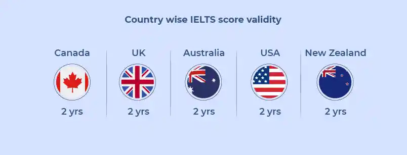 مدت زمان اعتبار مدرک آیلتس در کشورهای مختلف