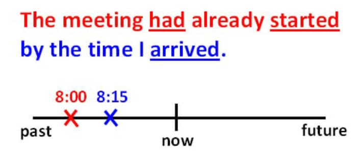 زمان گذشته کامل انگلیسی