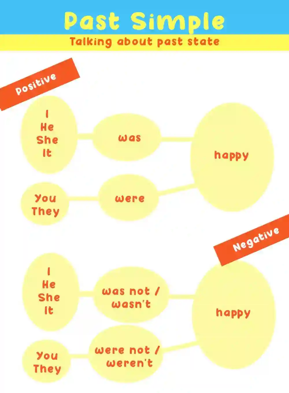 زمان گذشته ساده با افعال to be